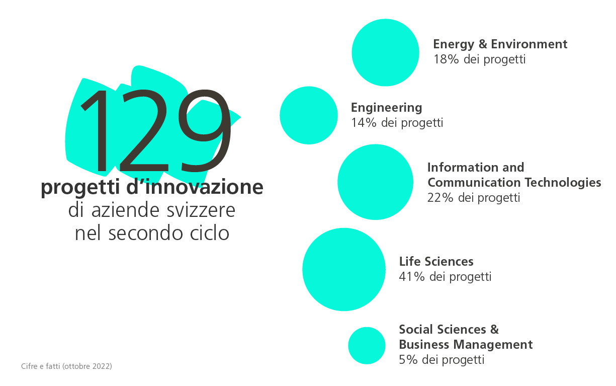129 progetti d’innovazione di aziende svizzere nel secondo ciclo